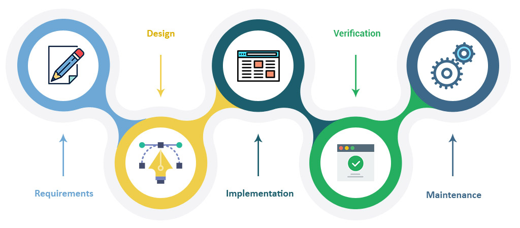 Software Development Services Life Cycle