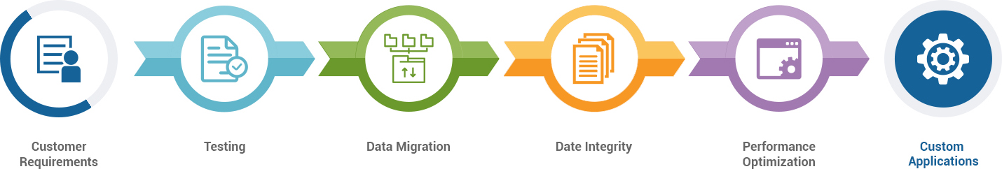 Custom Application Development Services