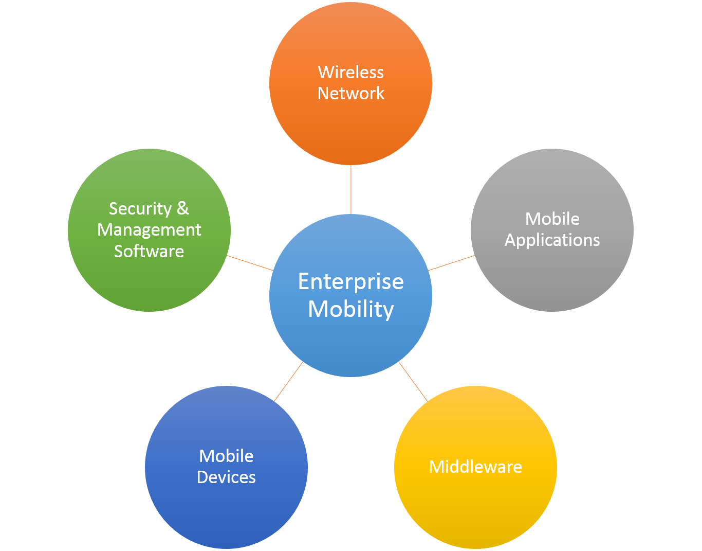 Enterprise Mobility 