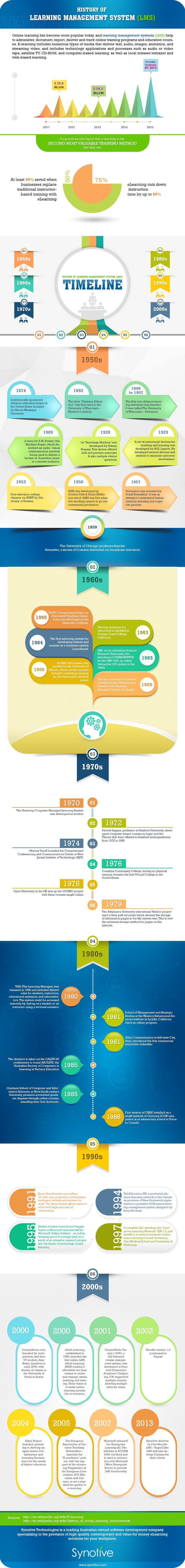 History of Learning Management System (LMS)