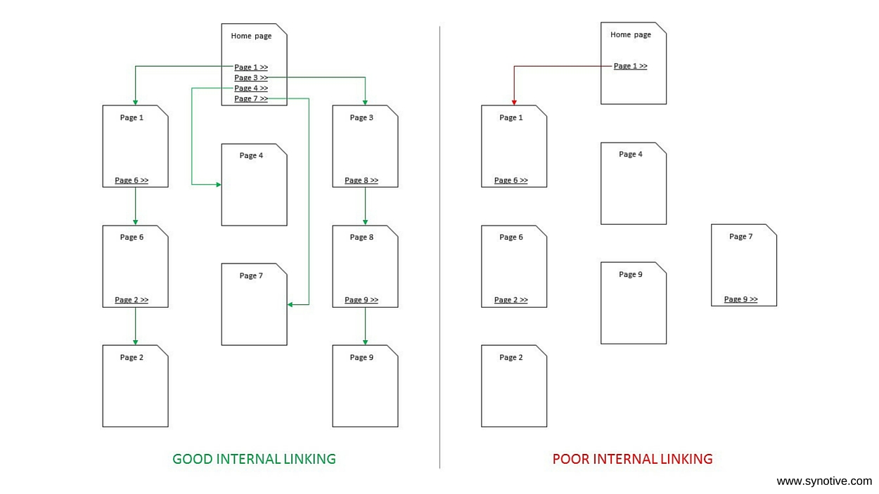 Internal Linking