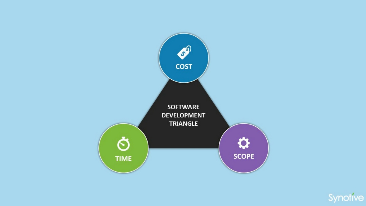 Software Development Triangle