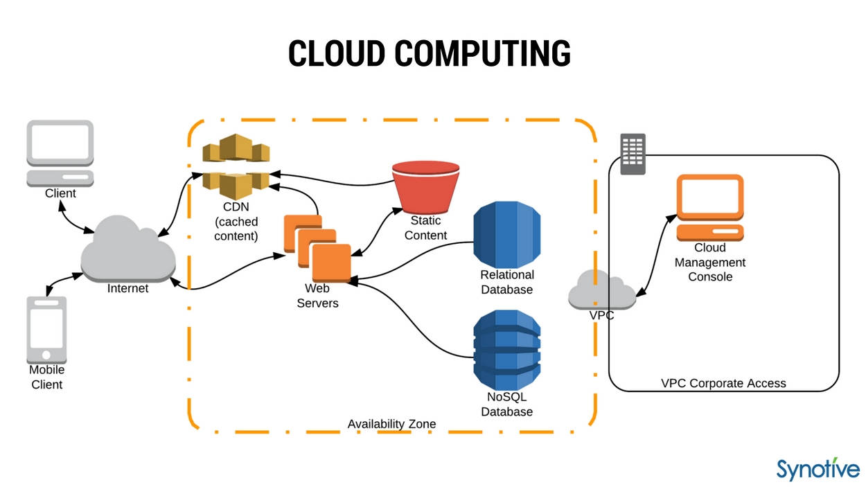 Cloud Computing is Gaining Popularity