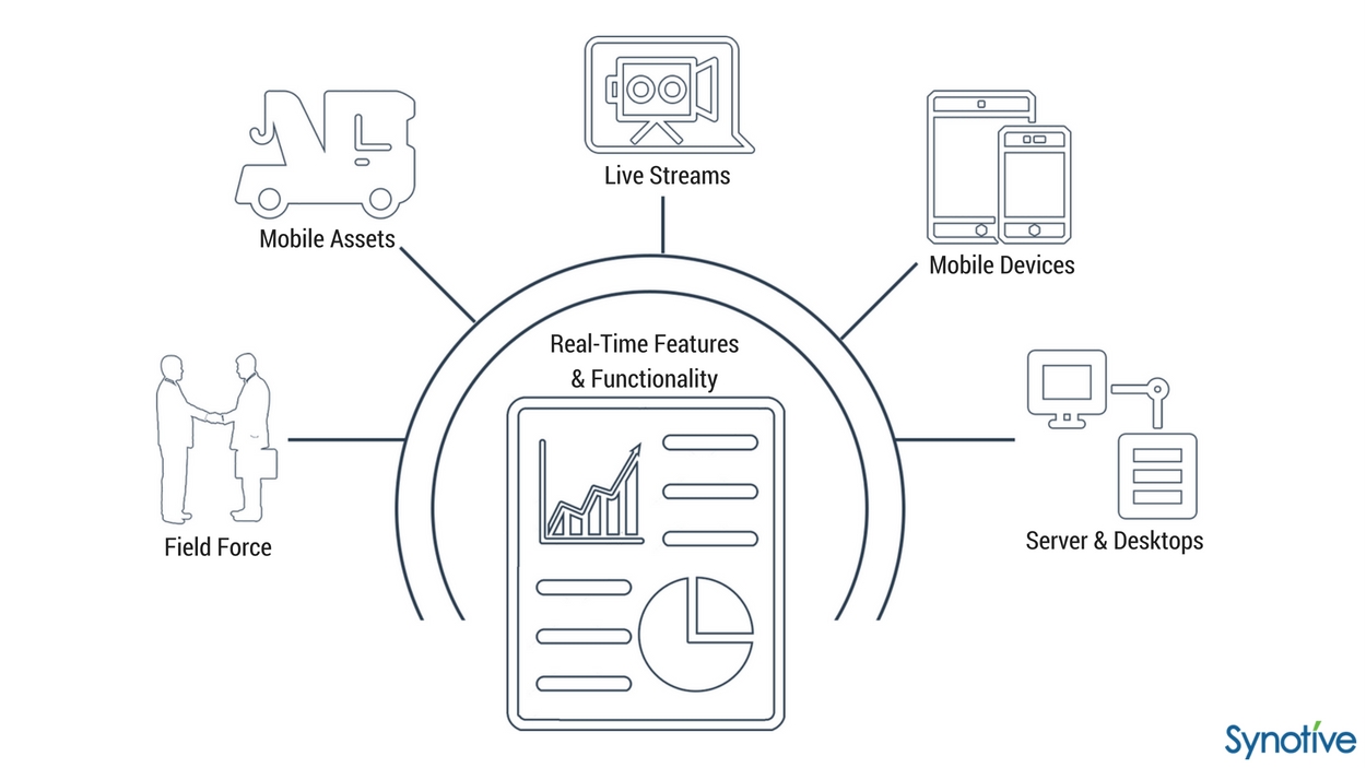 Real-Time Features and Functionality