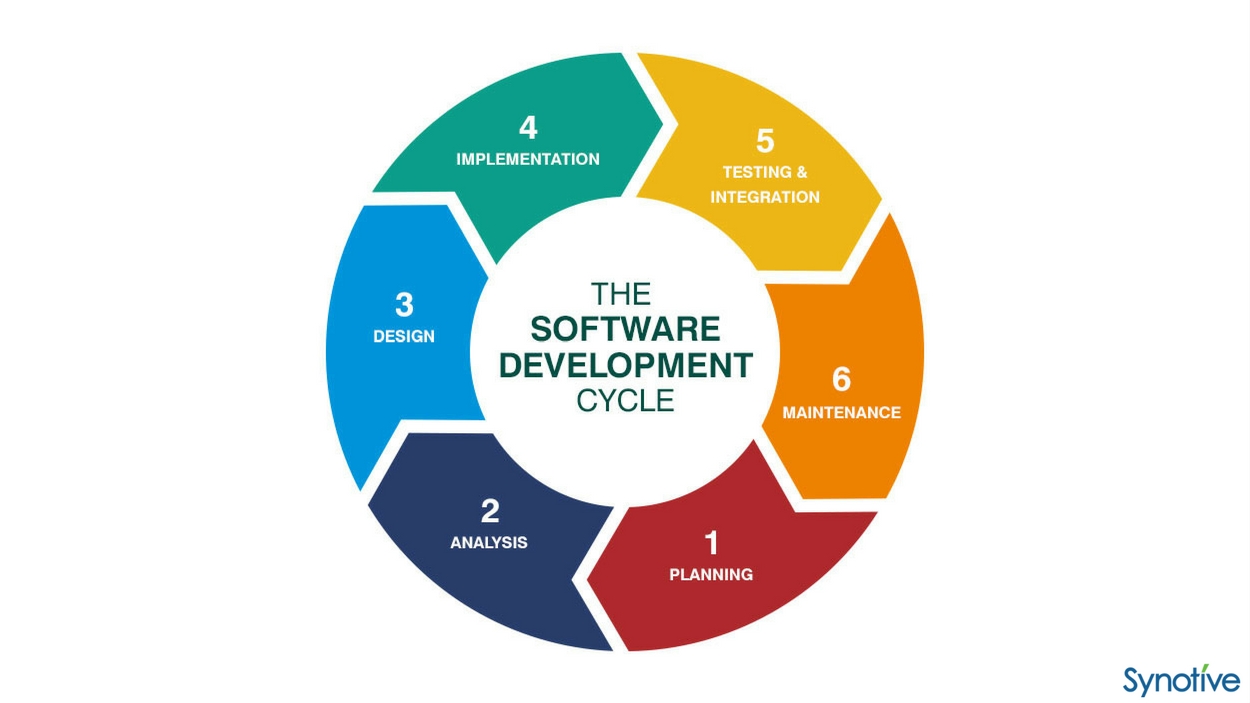 Software Development Life Cycle