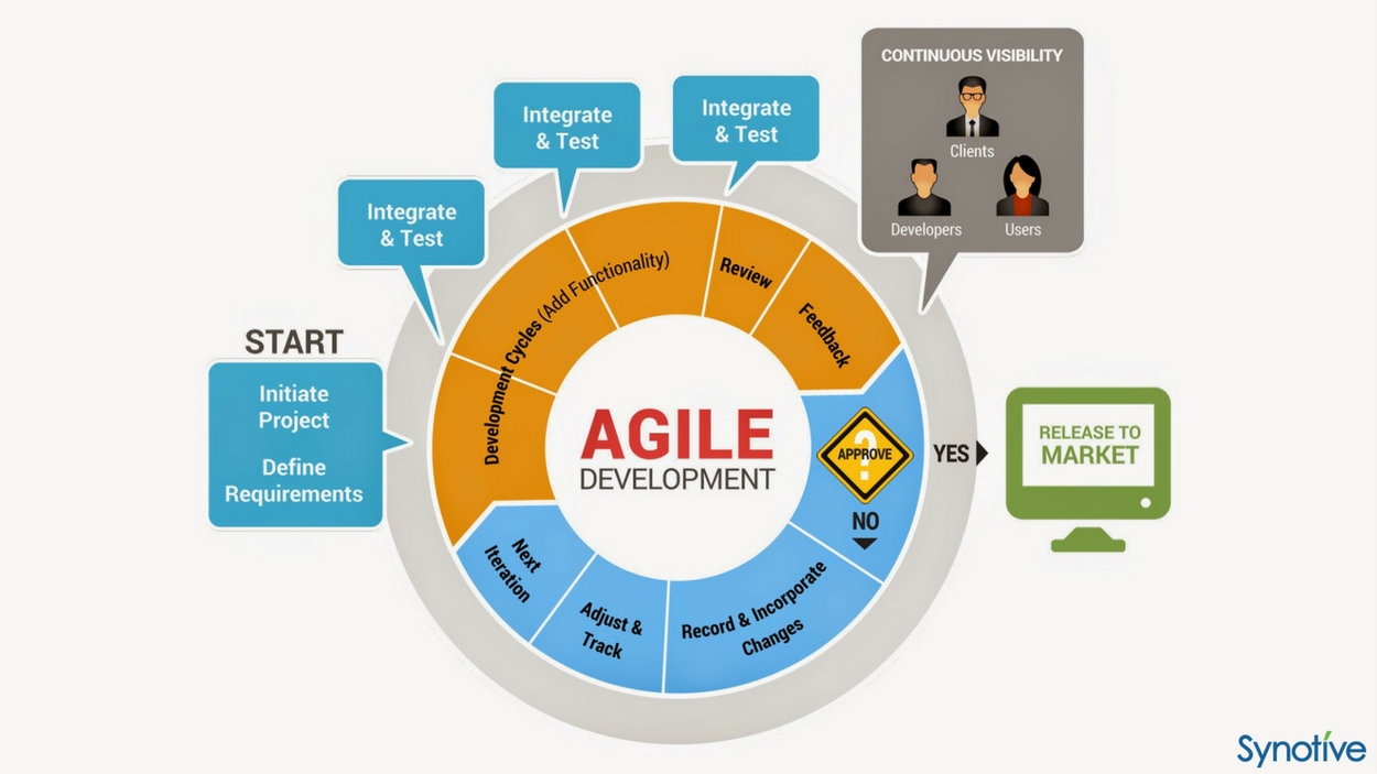 Software Development Method